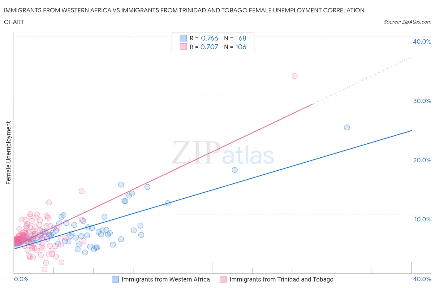 Immigrants from Western Africa vs Immigrants from Trinidad and Tobago Female Unemployment
