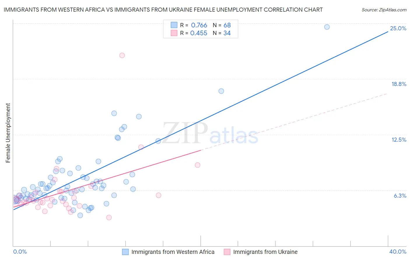 Immigrants from Western Africa vs Immigrants from Ukraine Female Unemployment