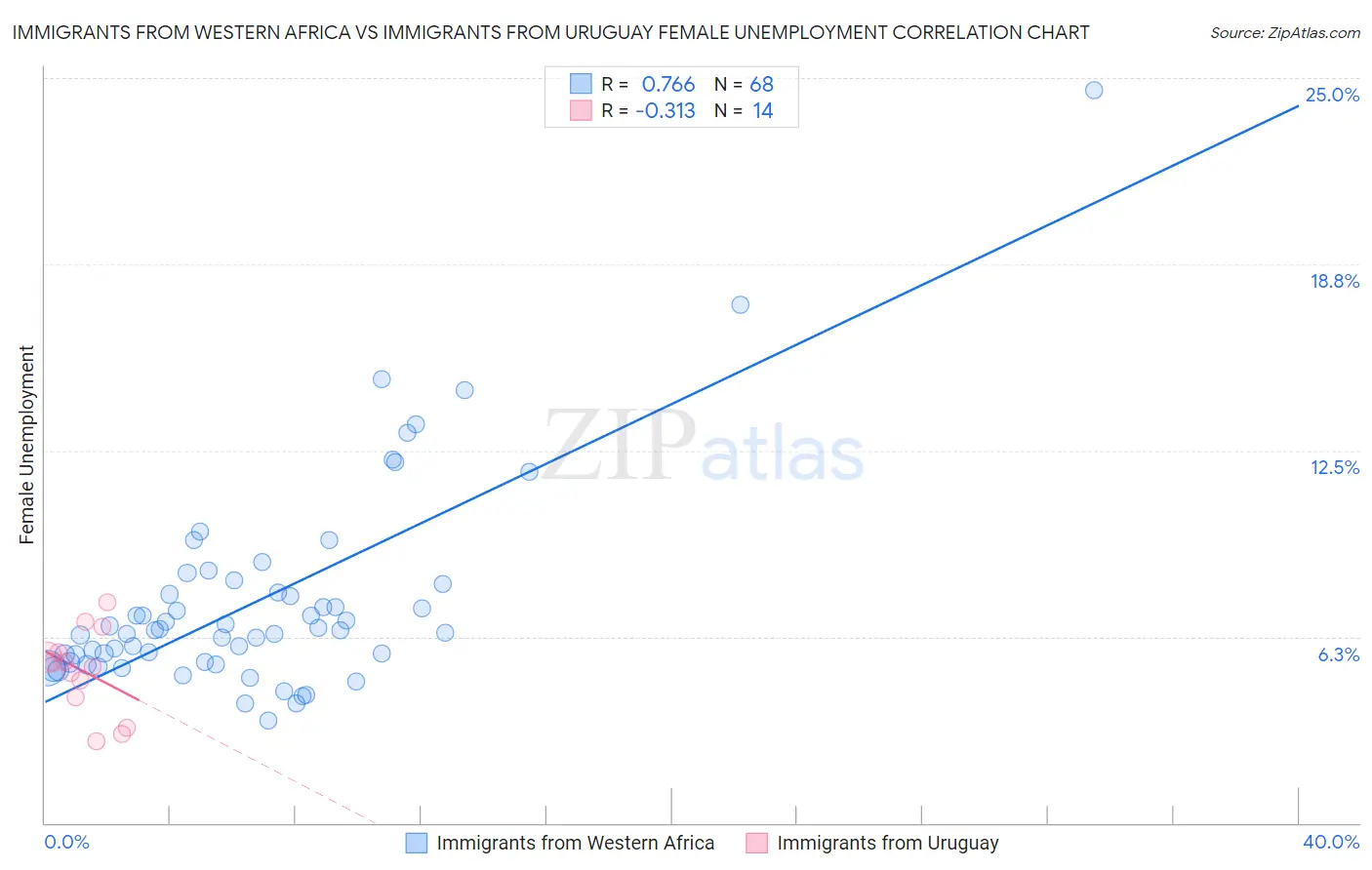 Immigrants from Western Africa vs Immigrants from Uruguay Female Unemployment