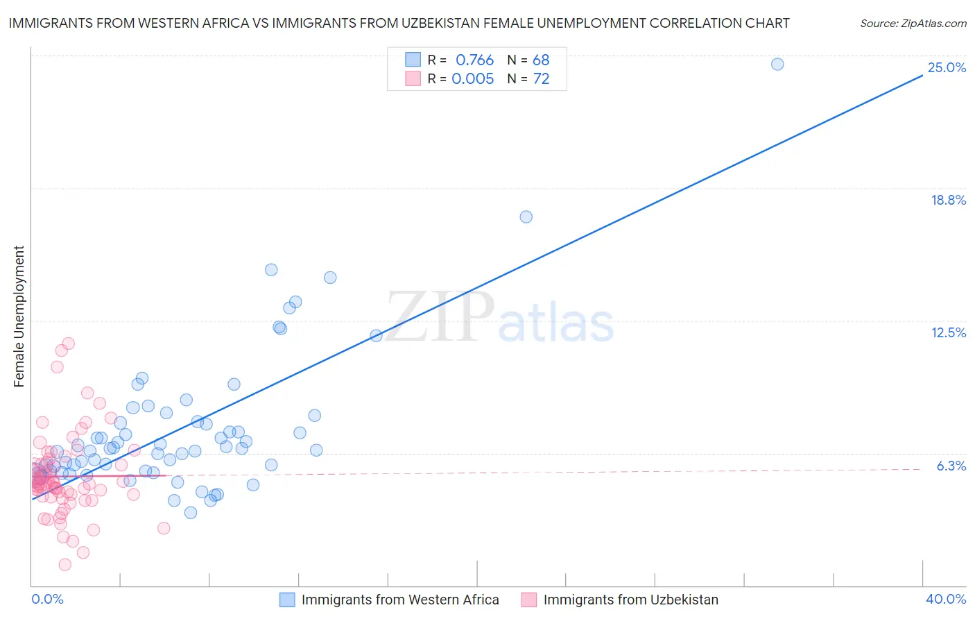 Immigrants from Western Africa vs Immigrants from Uzbekistan Female Unemployment