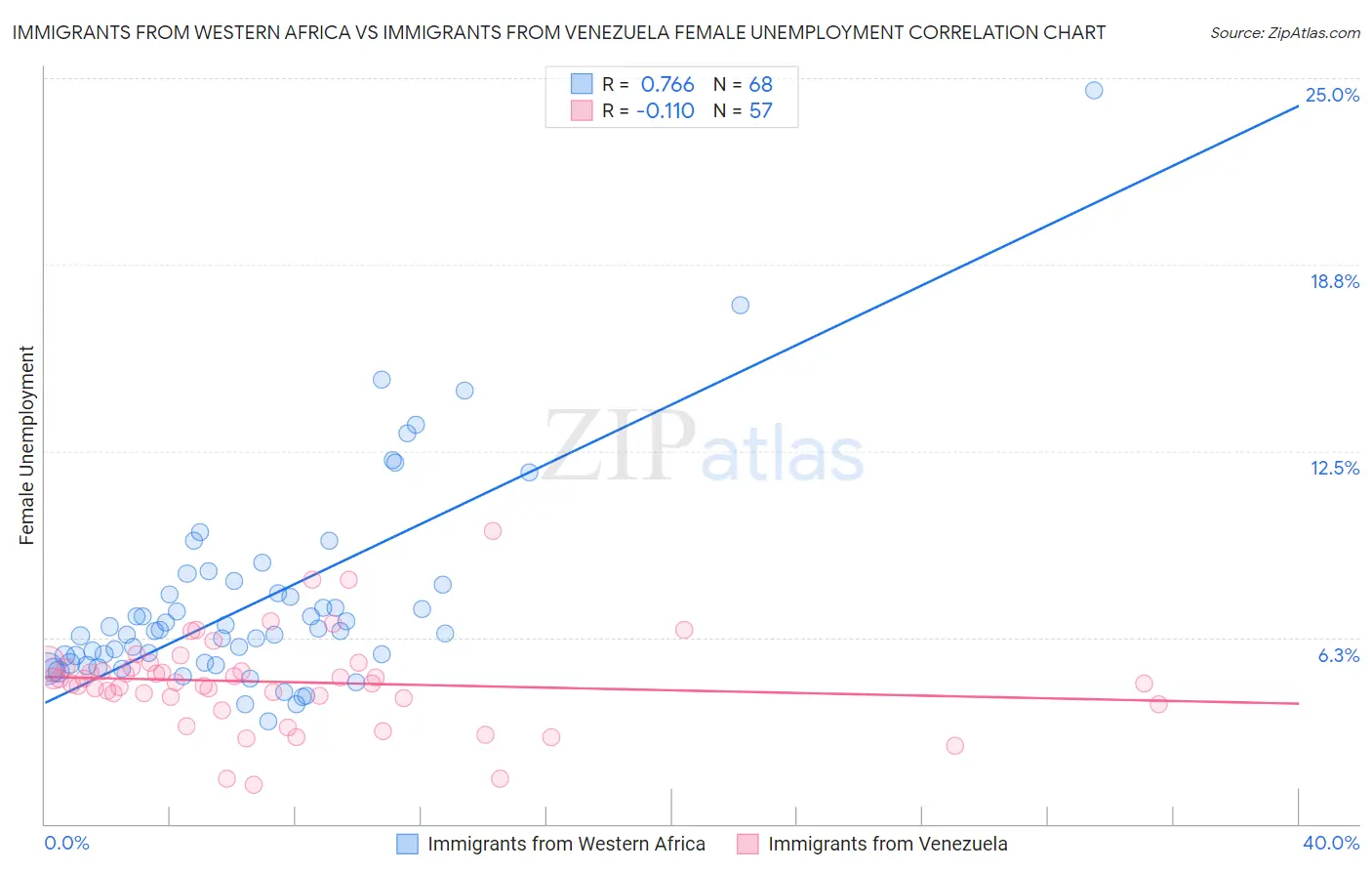 Immigrants from Western Africa vs Immigrants from Venezuela Female Unemployment