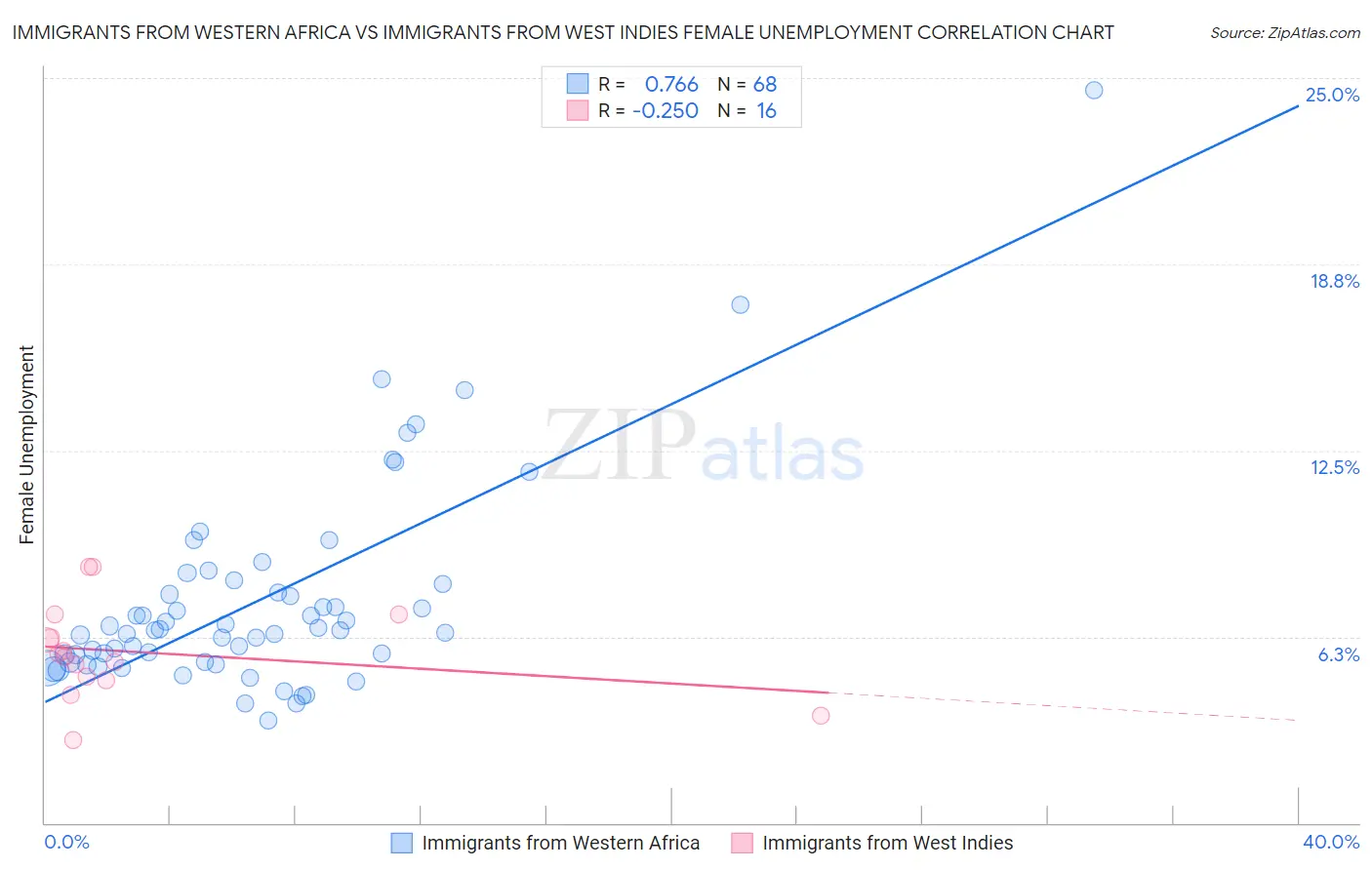 Immigrants from Western Africa vs Immigrants from West Indies Female Unemployment