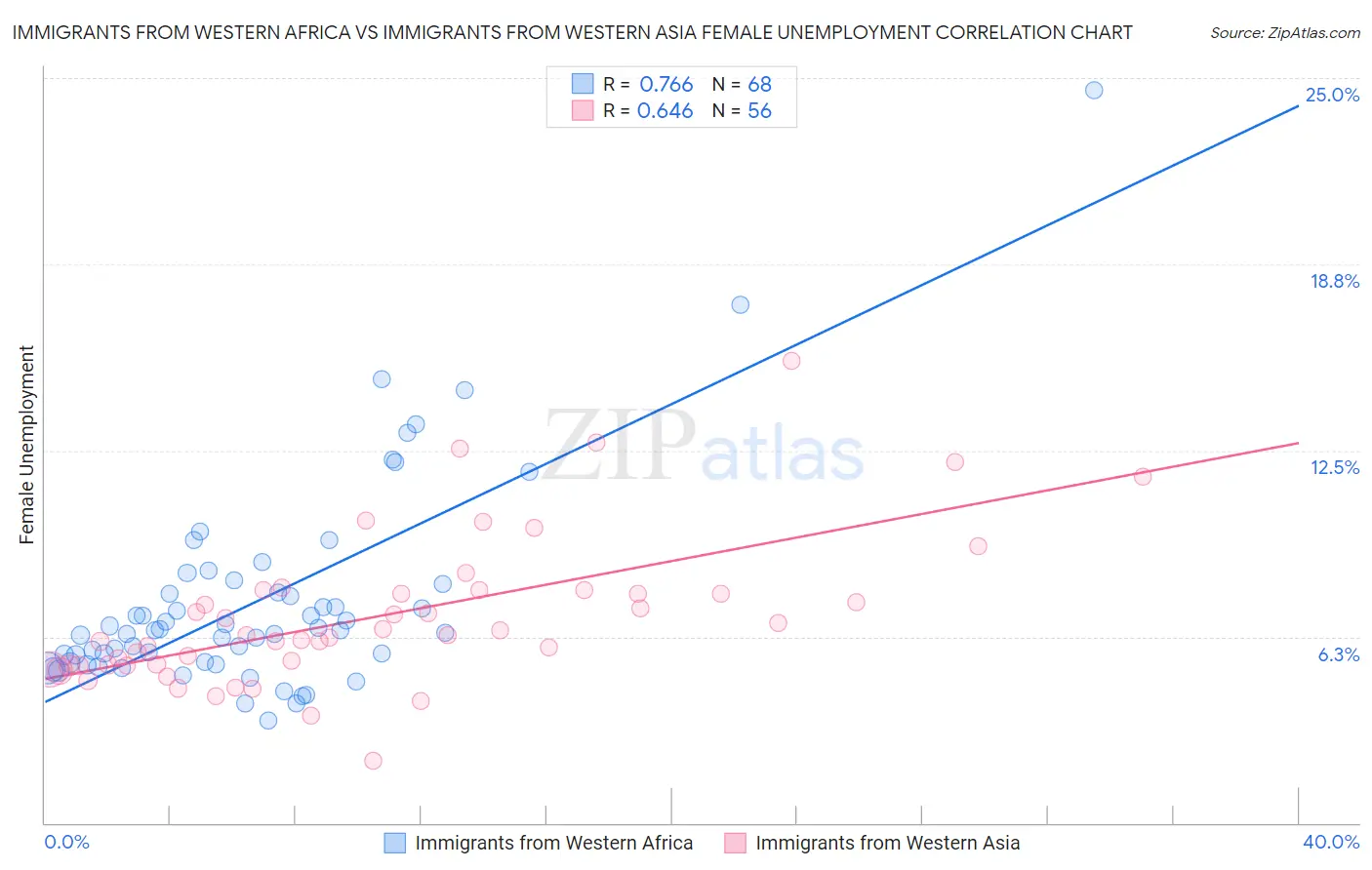 Immigrants from Western Africa vs Immigrants from Western Asia Female Unemployment