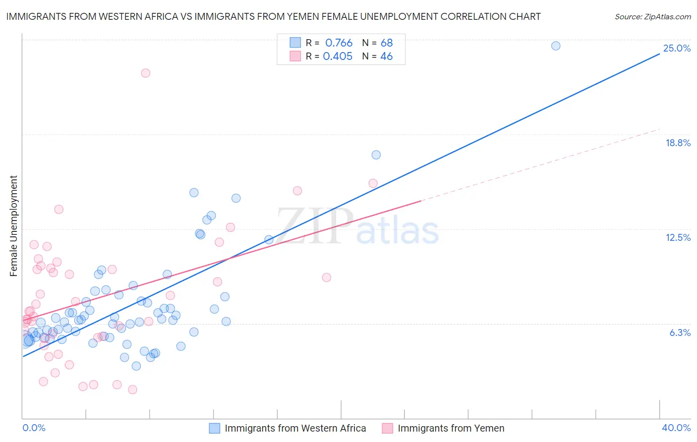 Immigrants from Western Africa vs Immigrants from Yemen Female Unemployment