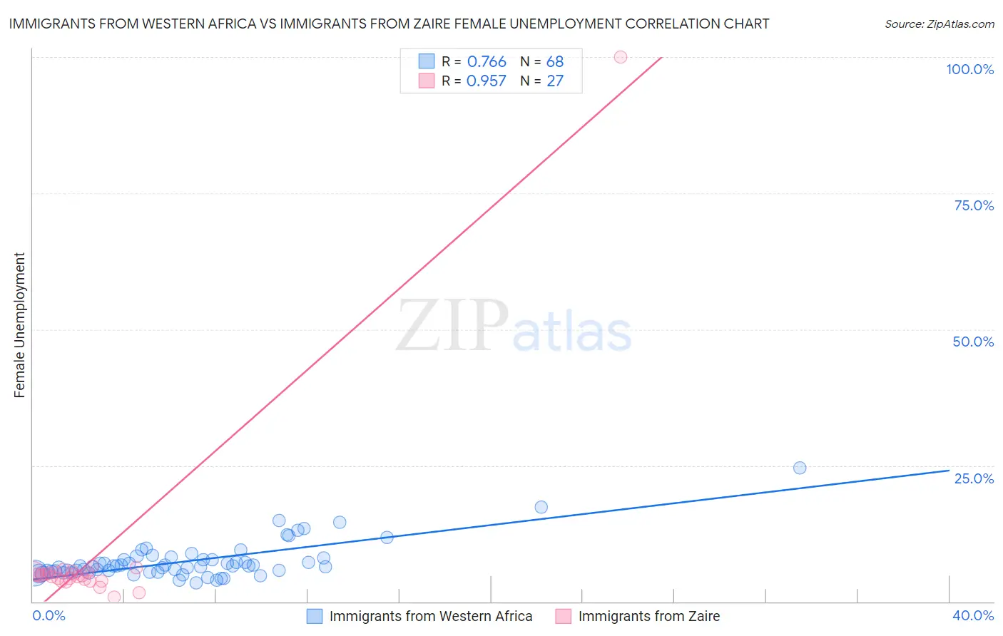 Immigrants from Western Africa vs Immigrants from Zaire Female Unemployment