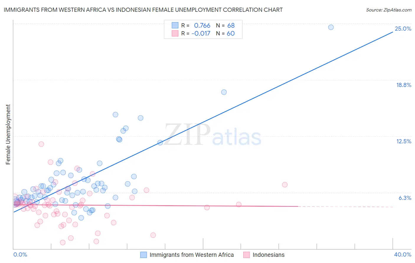 Immigrants from Western Africa vs Indonesian Female Unemployment