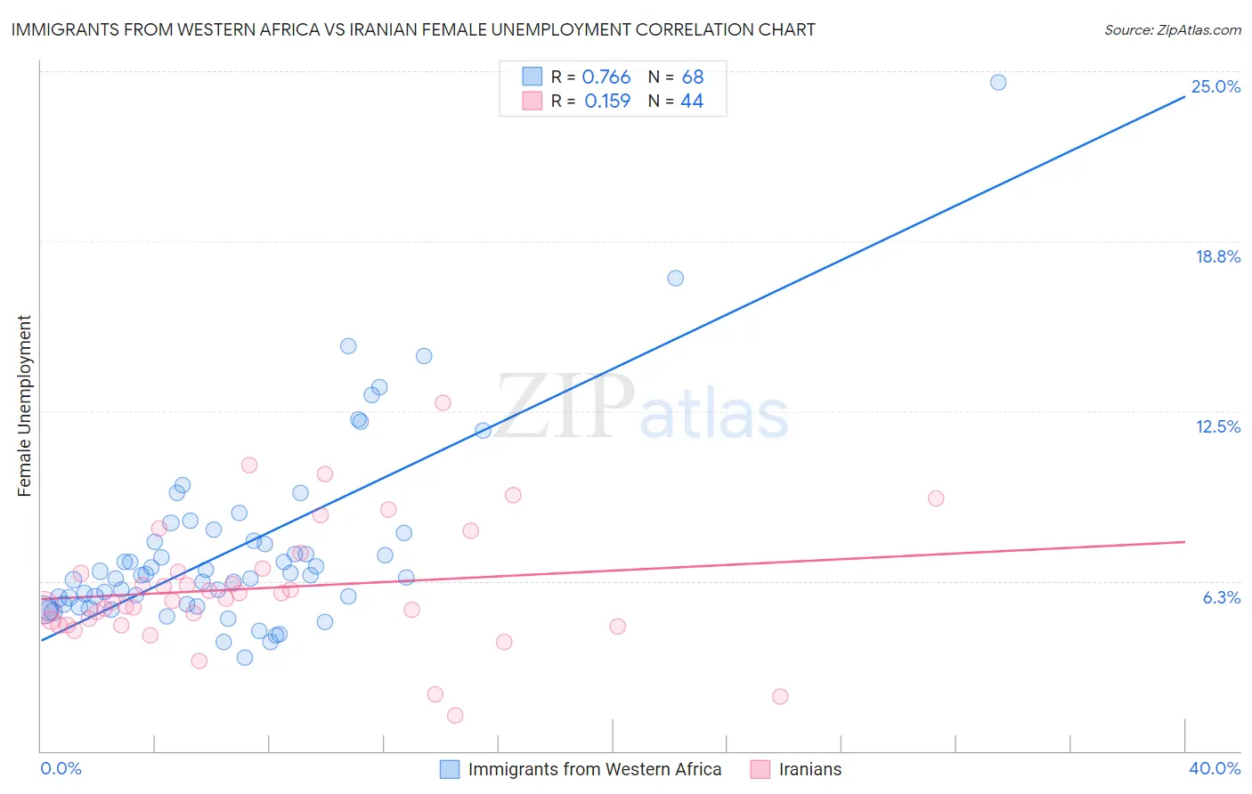 Immigrants from Western Africa vs Iranian Female Unemployment