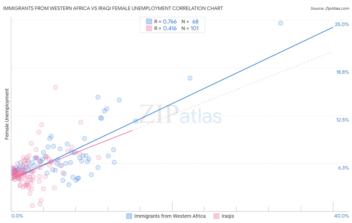 Immigrants from Western Africa vs Iraqi Female Unemployment