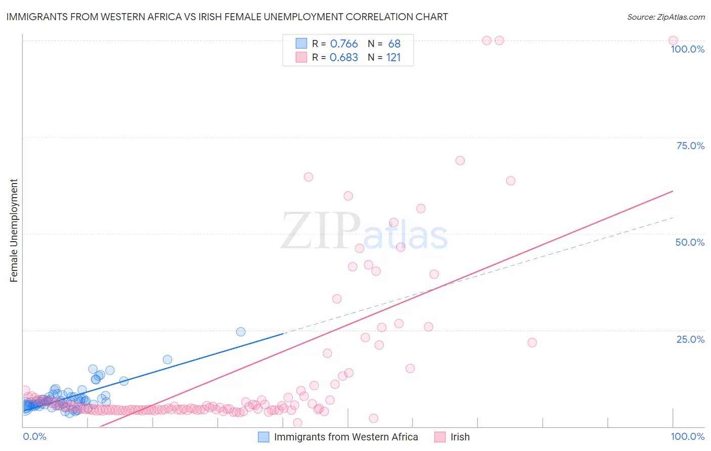 Immigrants from Western Africa vs Irish Female Unemployment