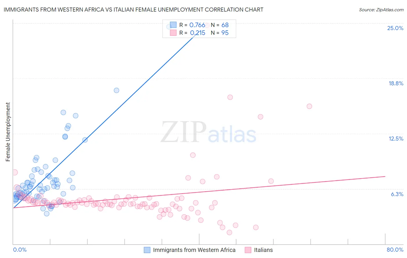 Immigrants from Western Africa vs Italian Female Unemployment