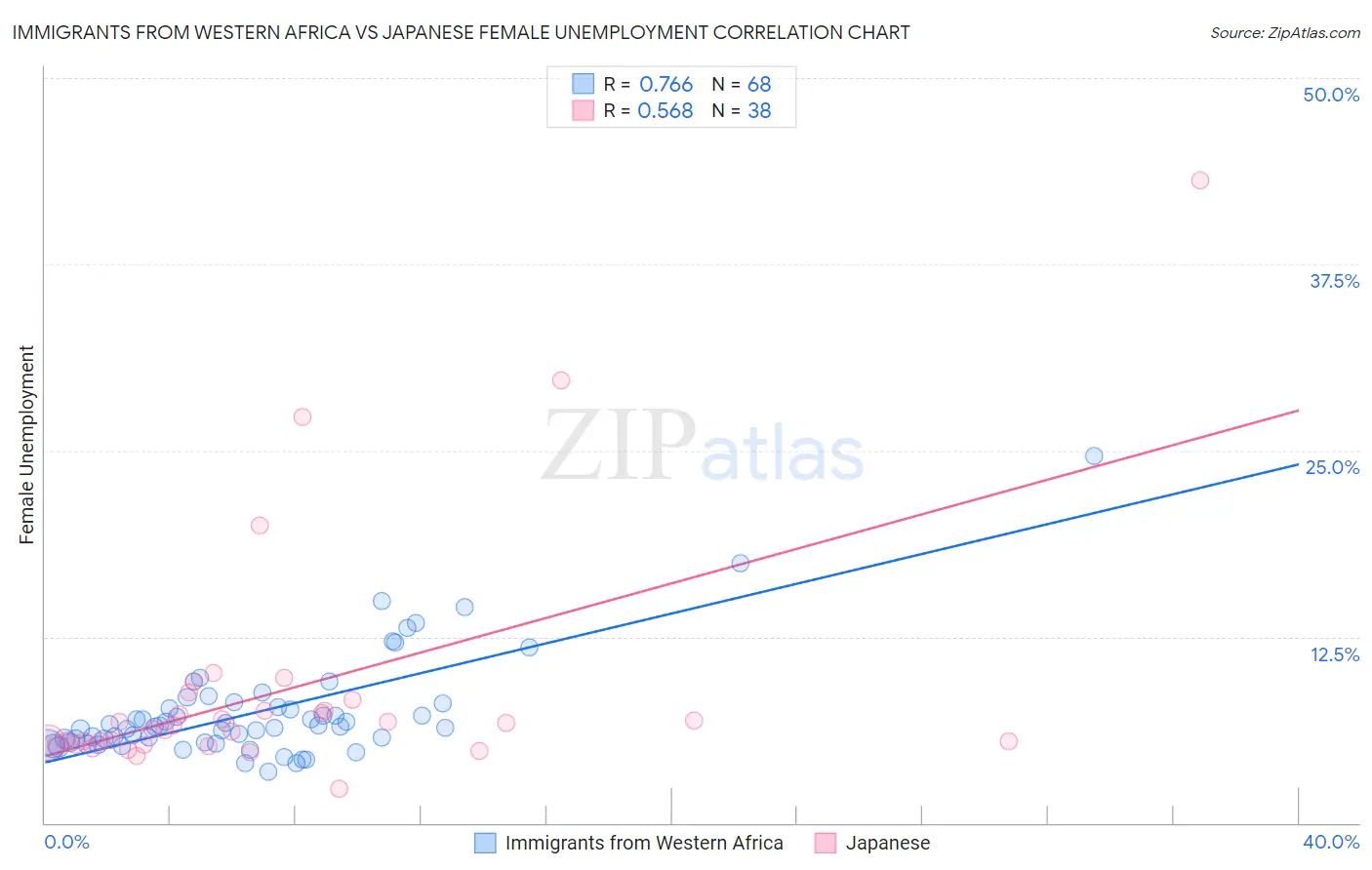 Immigrants from Western Africa vs Japanese Female Unemployment