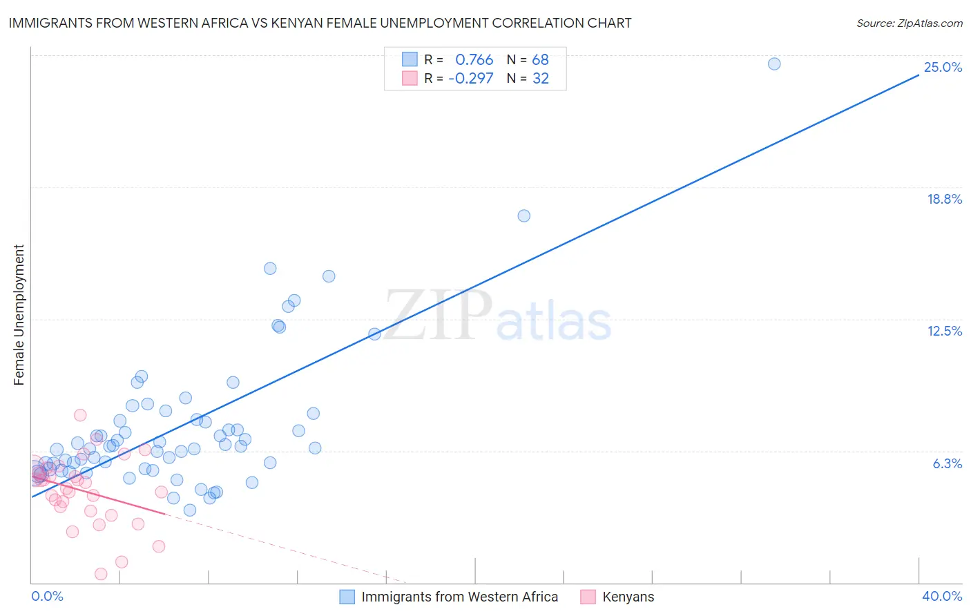Immigrants from Western Africa vs Kenyan Female Unemployment