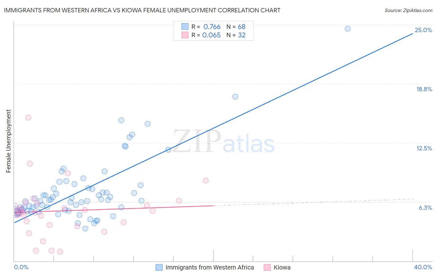 Immigrants from Western Africa vs Kiowa Female Unemployment