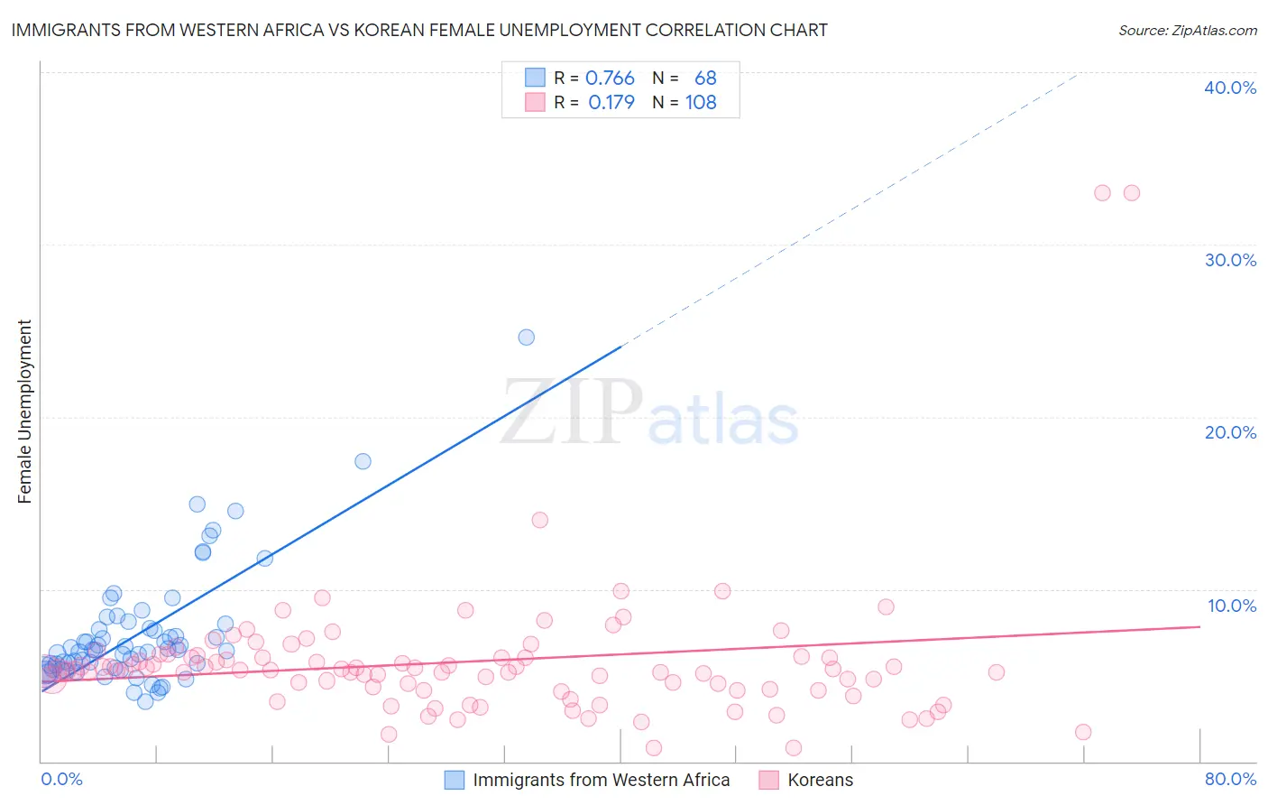 Immigrants from Western Africa vs Korean Female Unemployment