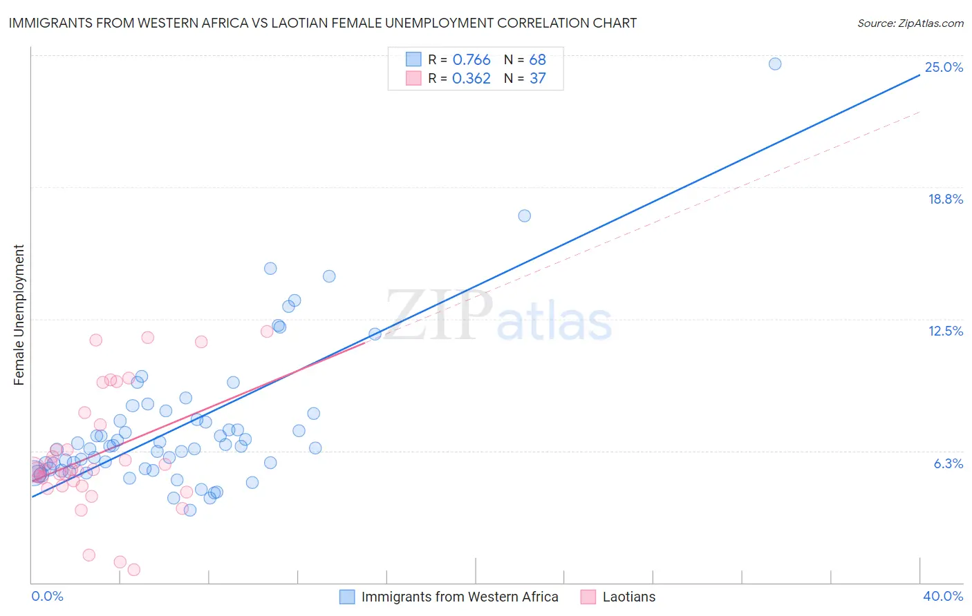 Immigrants from Western Africa vs Laotian Female Unemployment