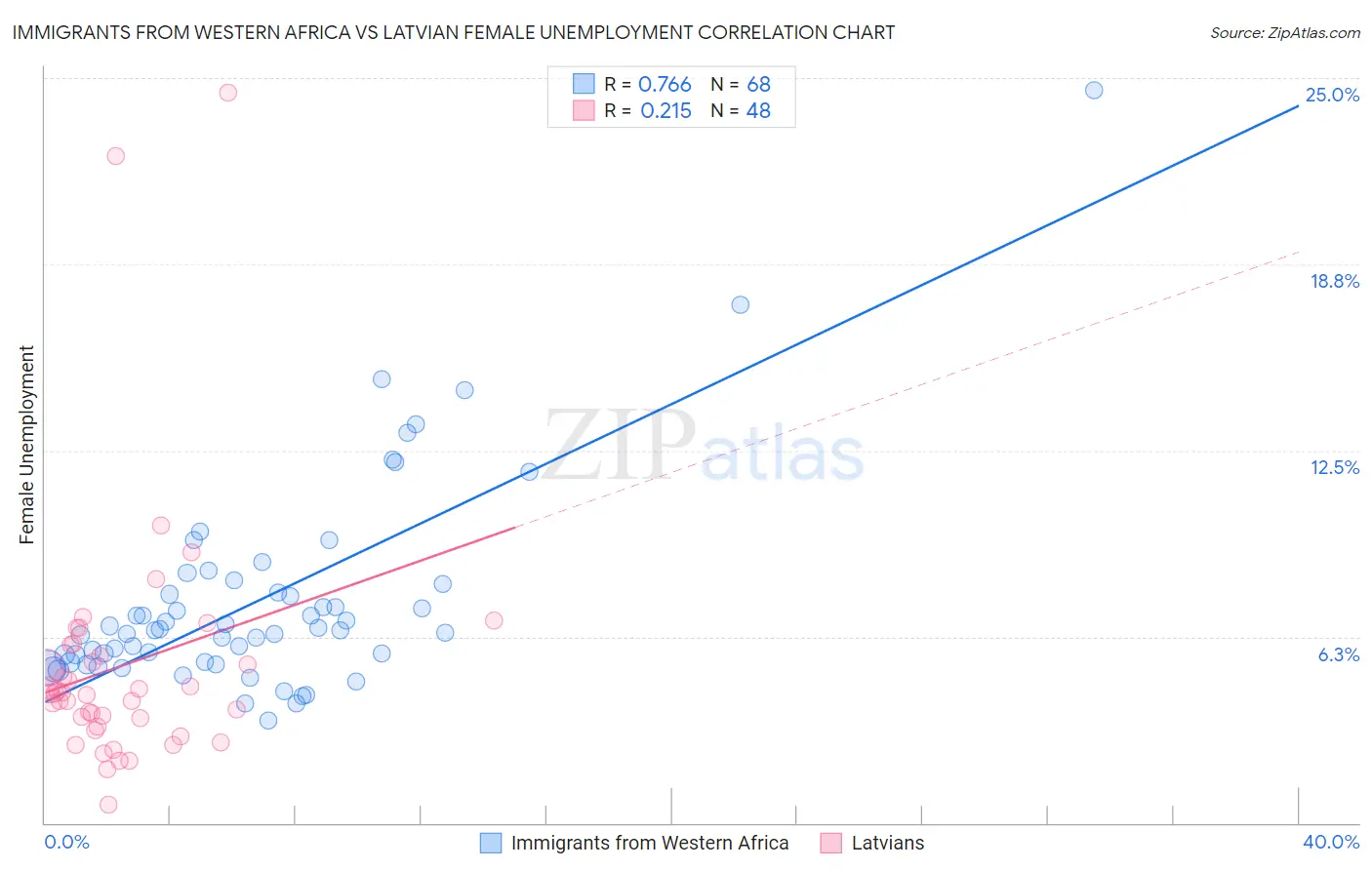 Immigrants from Western Africa vs Latvian Female Unemployment