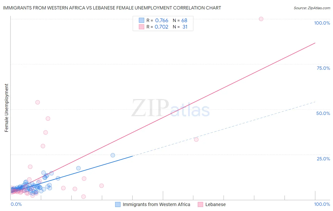 Immigrants from Western Africa vs Lebanese Female Unemployment