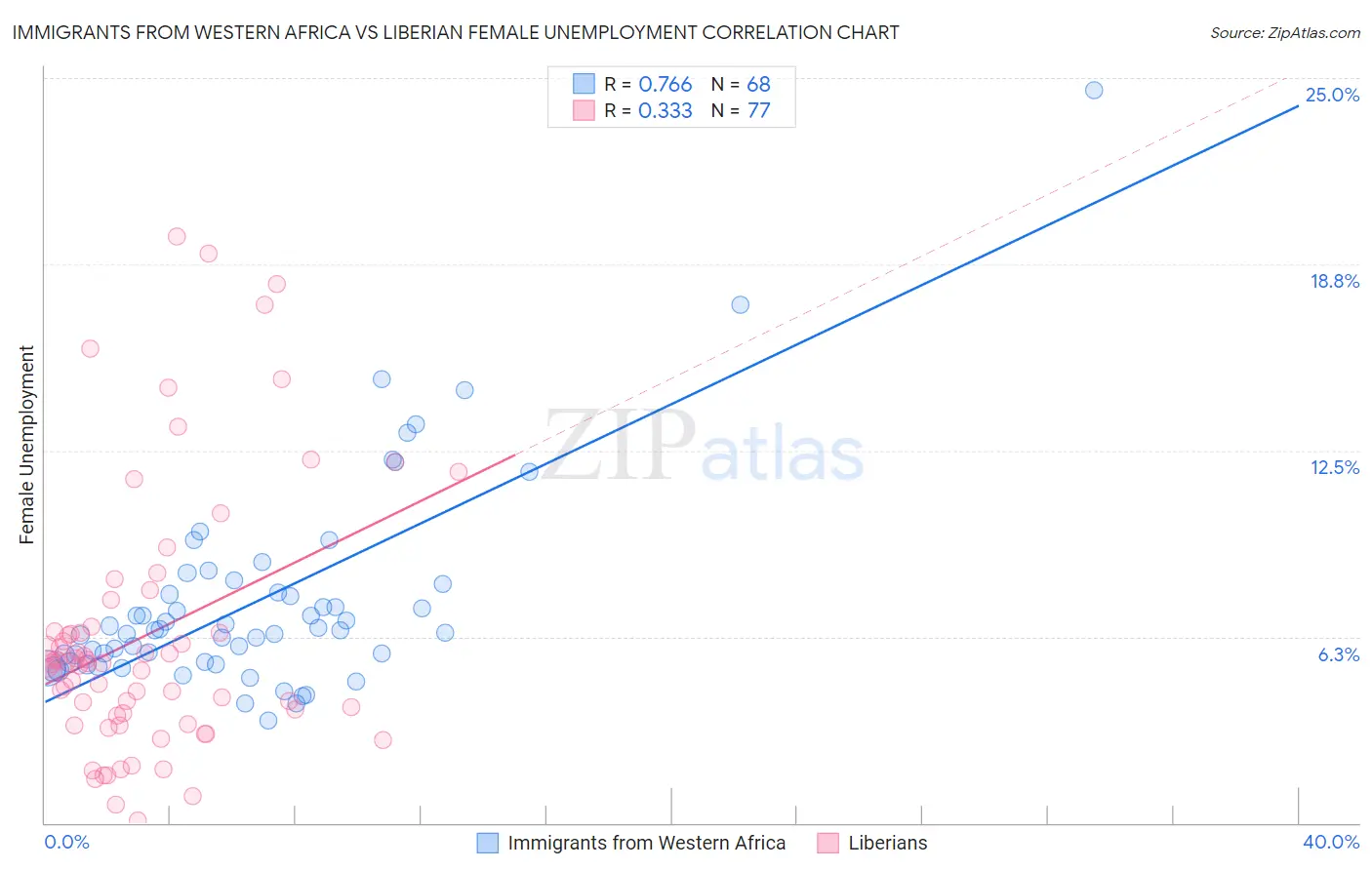 Immigrants from Western Africa vs Liberian Female Unemployment