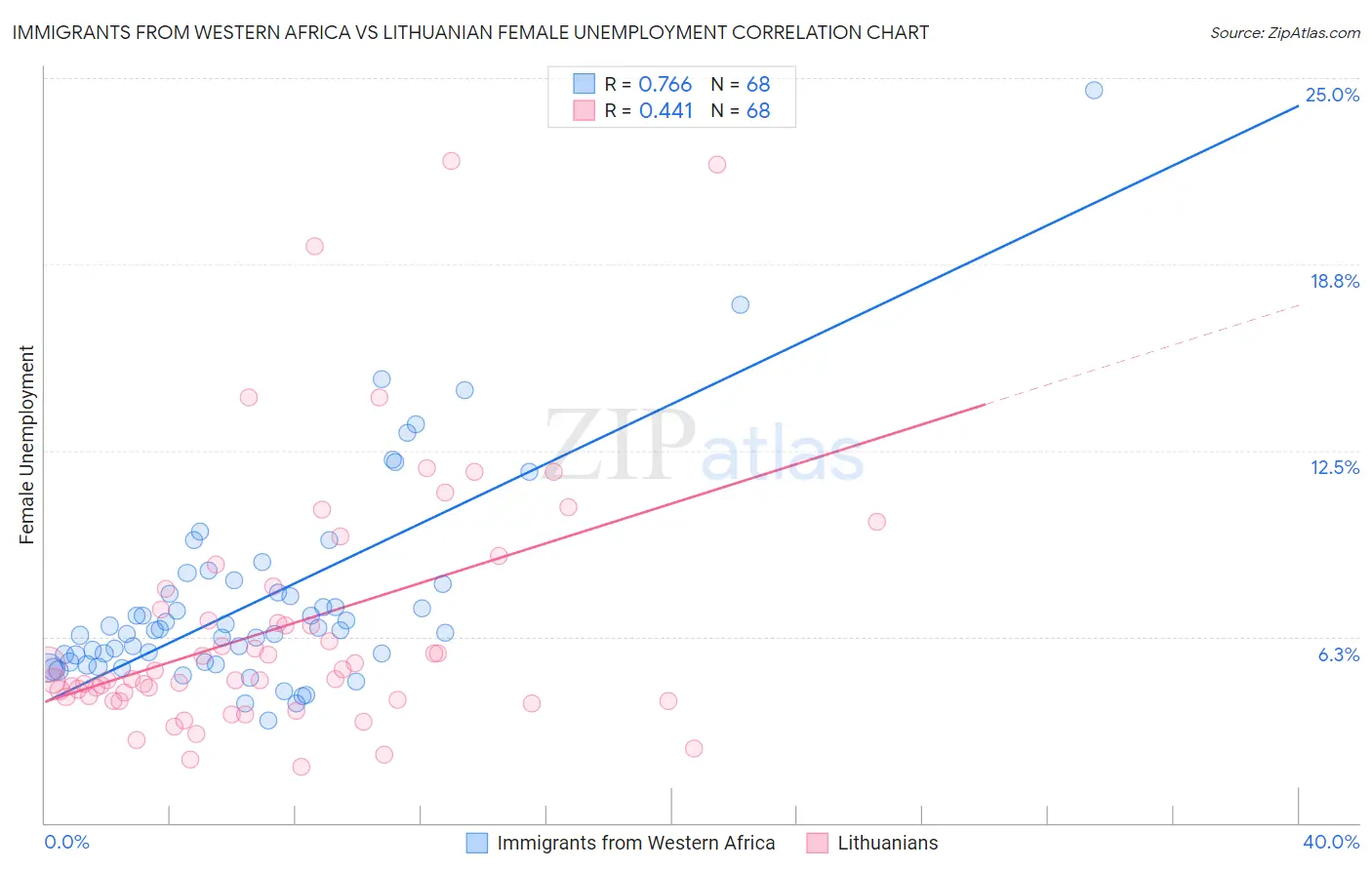 Immigrants from Western Africa vs Lithuanian Female Unemployment