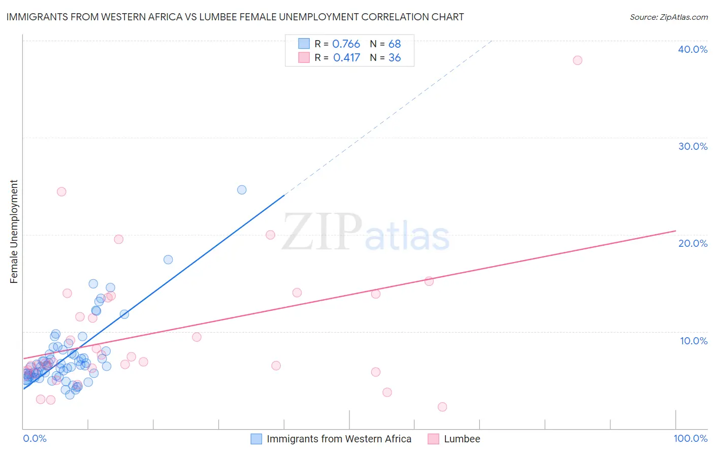Immigrants from Western Africa vs Lumbee Female Unemployment