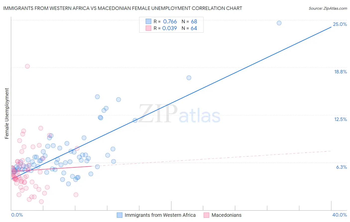 Immigrants from Western Africa vs Macedonian Female Unemployment