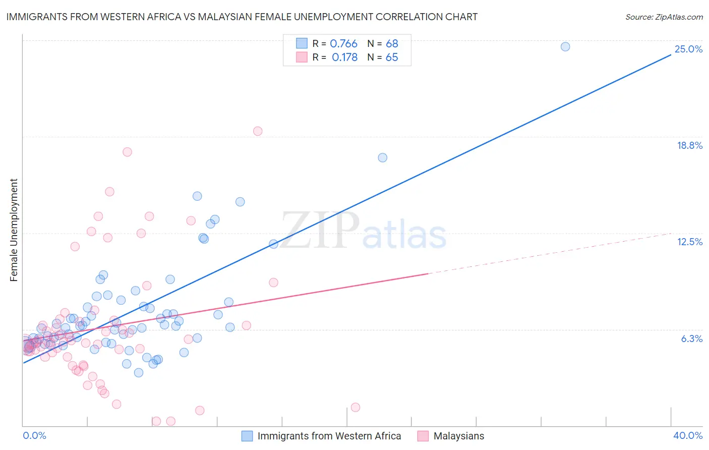 Immigrants from Western Africa vs Malaysian Female Unemployment
