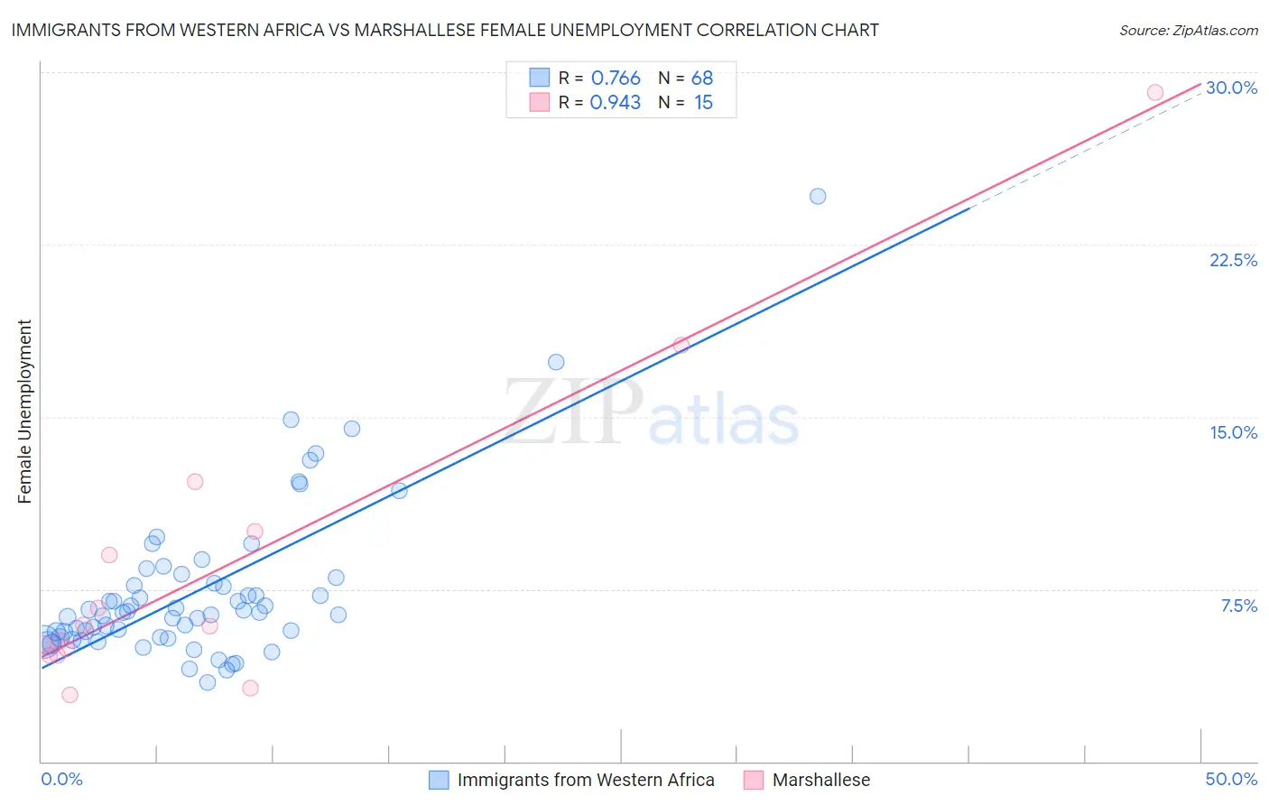Immigrants from Western Africa vs Marshallese Female Unemployment