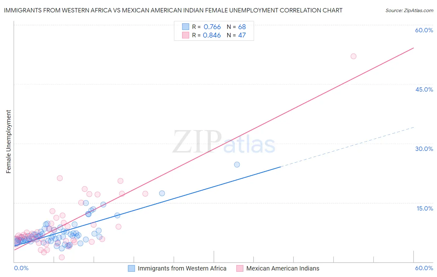 Immigrants from Western Africa vs Mexican American Indian Female Unemployment