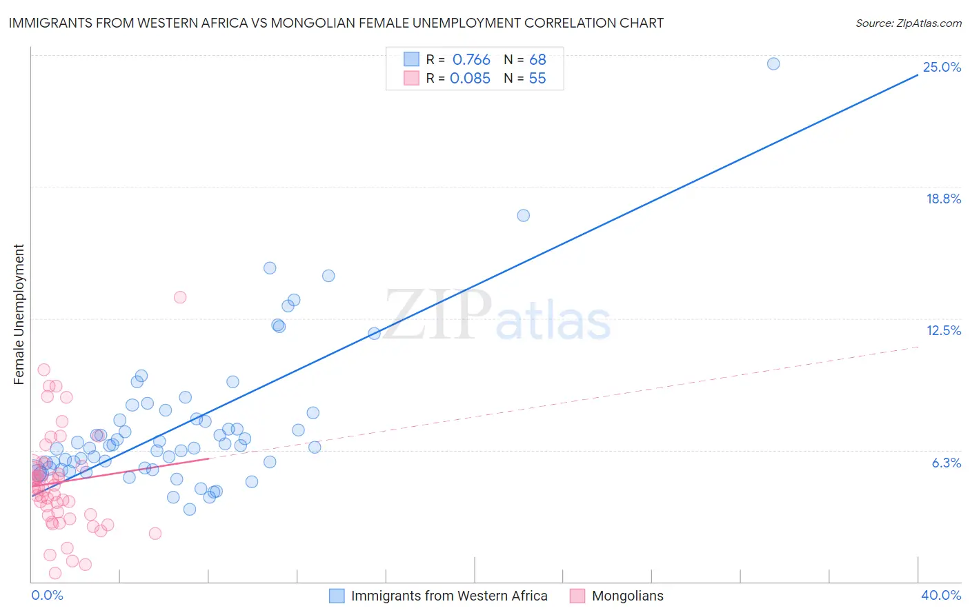 Immigrants from Western Africa vs Mongolian Female Unemployment