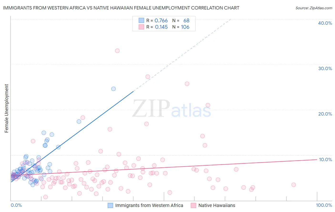 Immigrants from Western Africa vs Native Hawaiian Female Unemployment