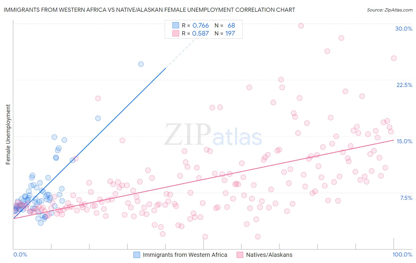 Immigrants from Western Africa vs Native/Alaskan Female Unemployment