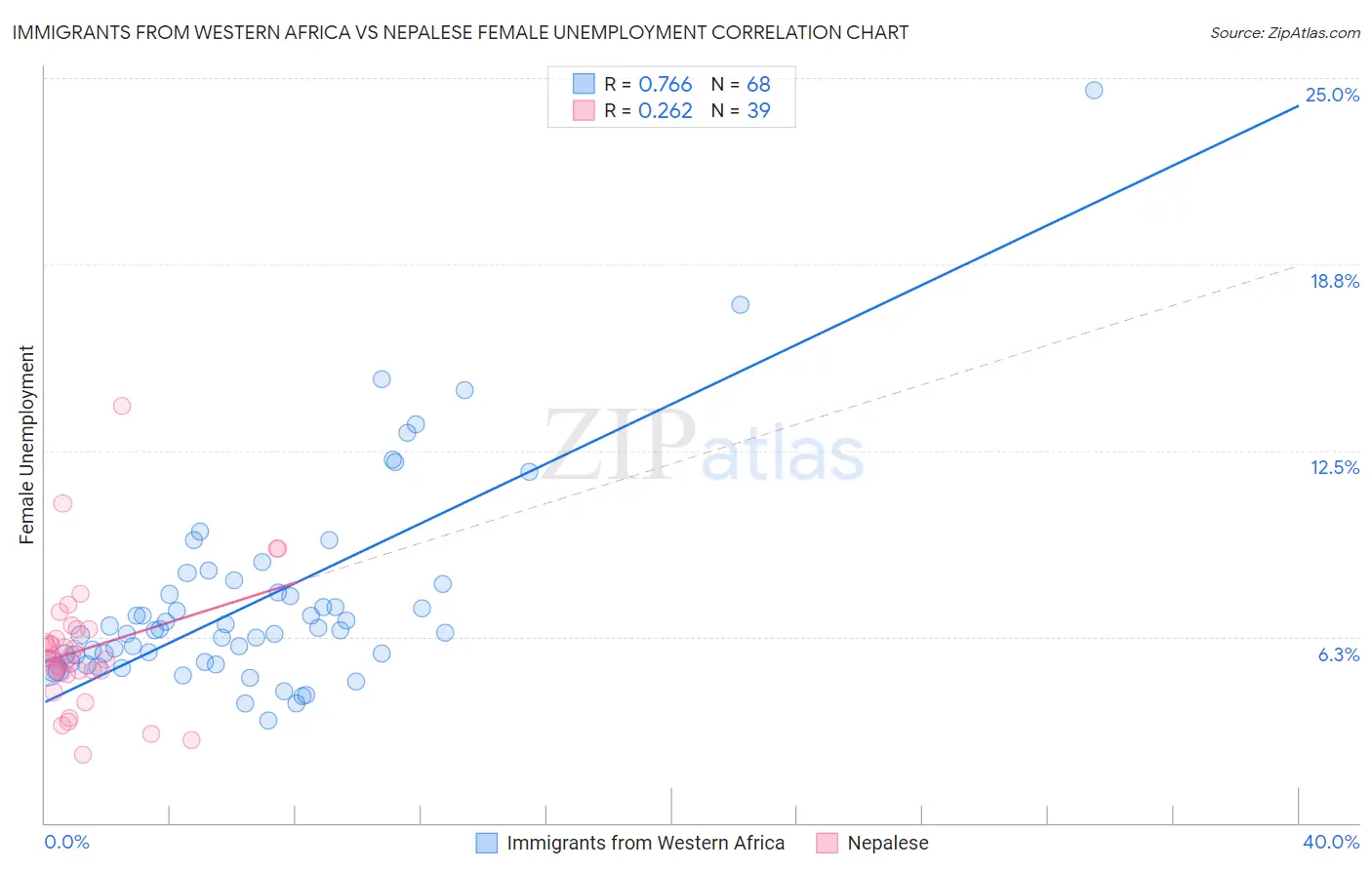 Immigrants from Western Africa vs Nepalese Female Unemployment