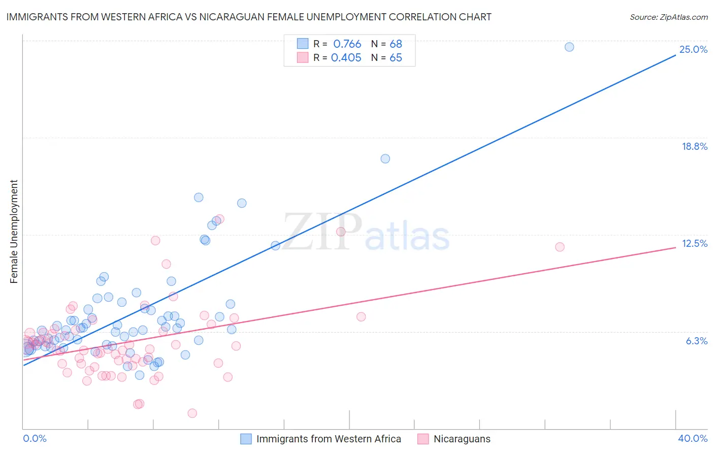 Immigrants from Western Africa vs Nicaraguan Female Unemployment