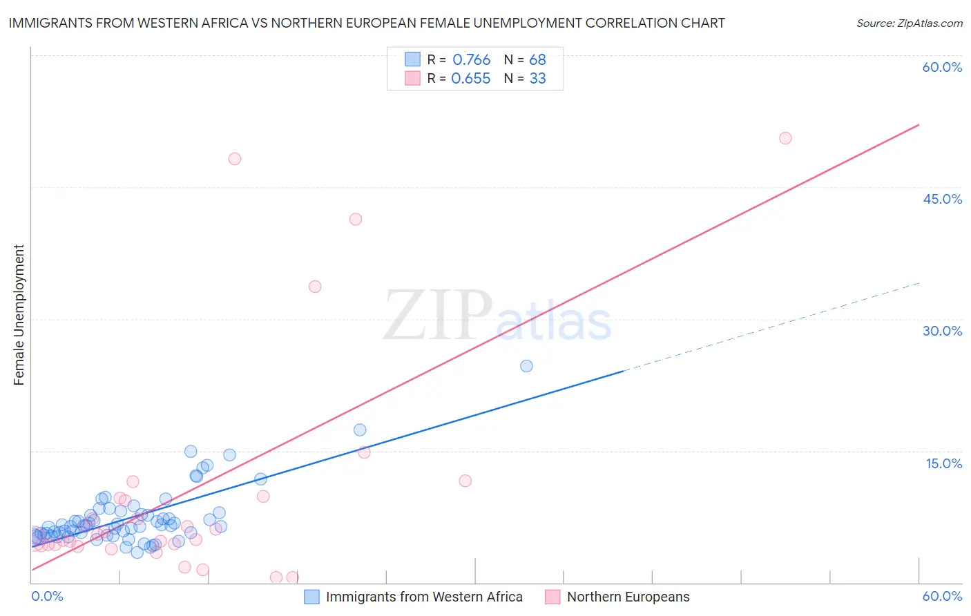 Immigrants from Western Africa vs Northern European Female Unemployment