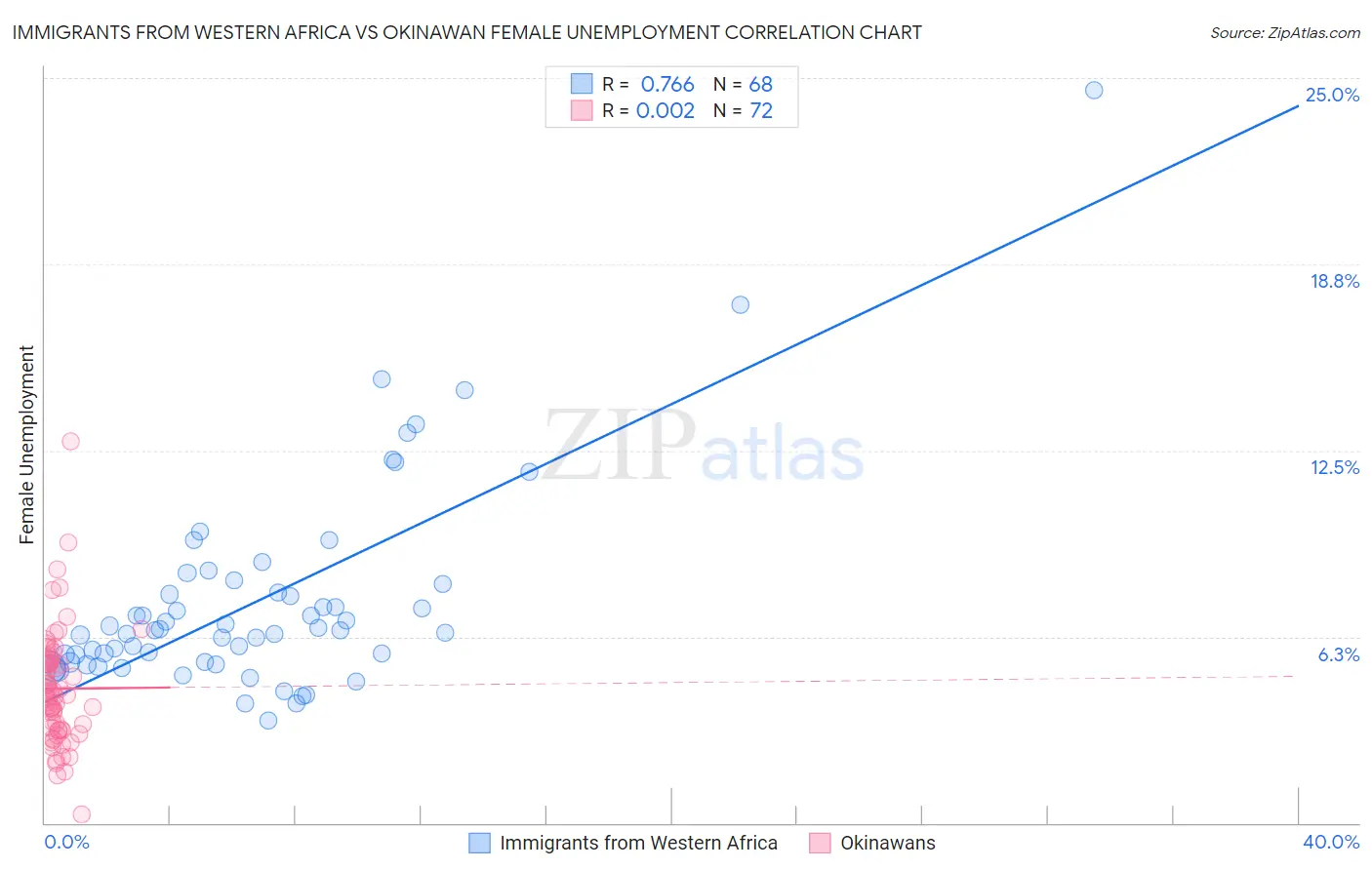 Immigrants from Western Africa vs Okinawan Female Unemployment