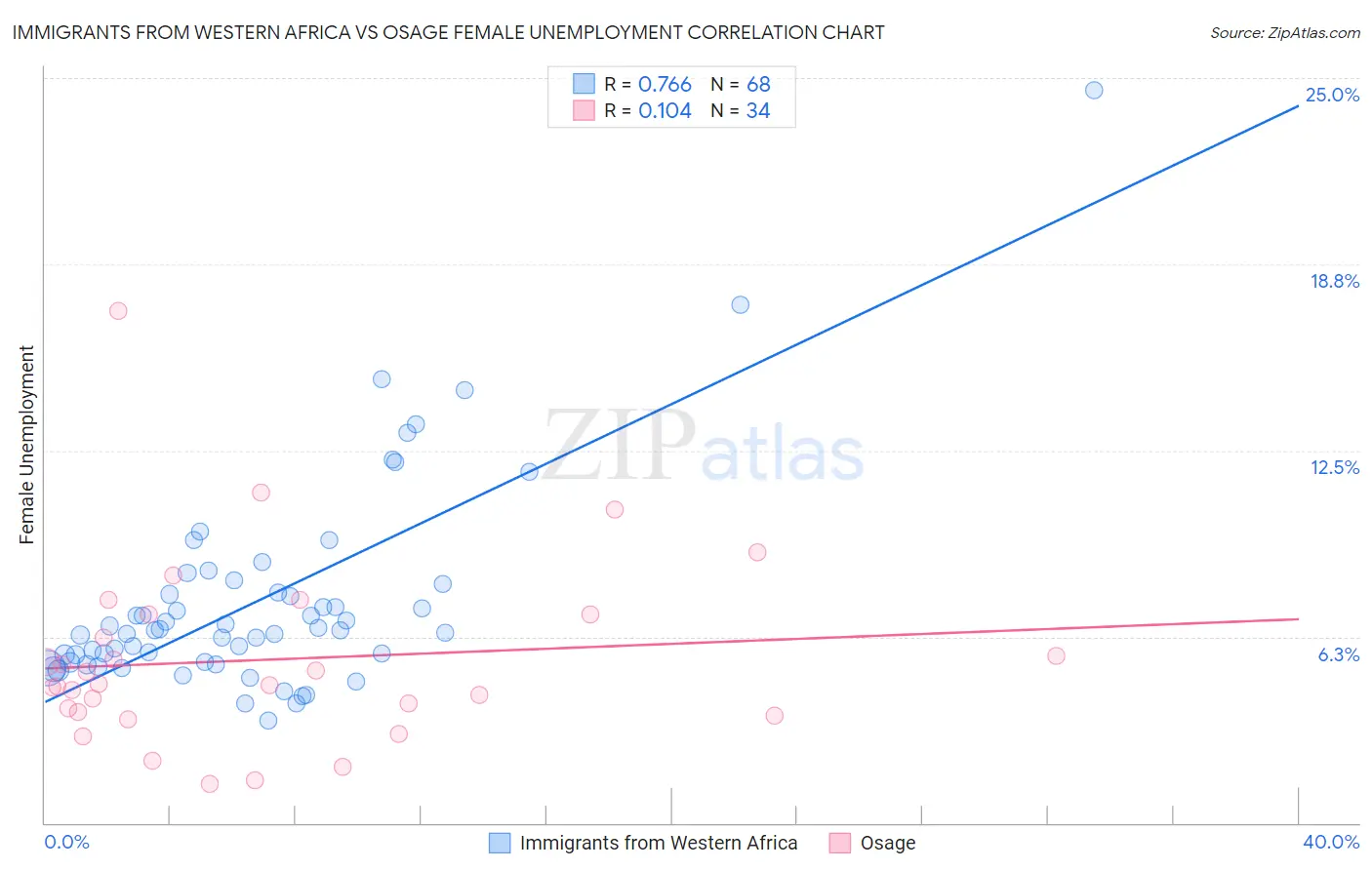 Immigrants from Western Africa vs Osage Female Unemployment