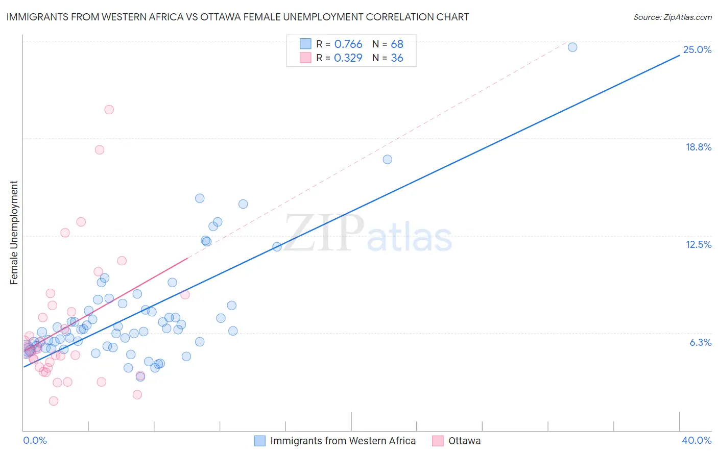 Immigrants from Western Africa vs Ottawa Female Unemployment