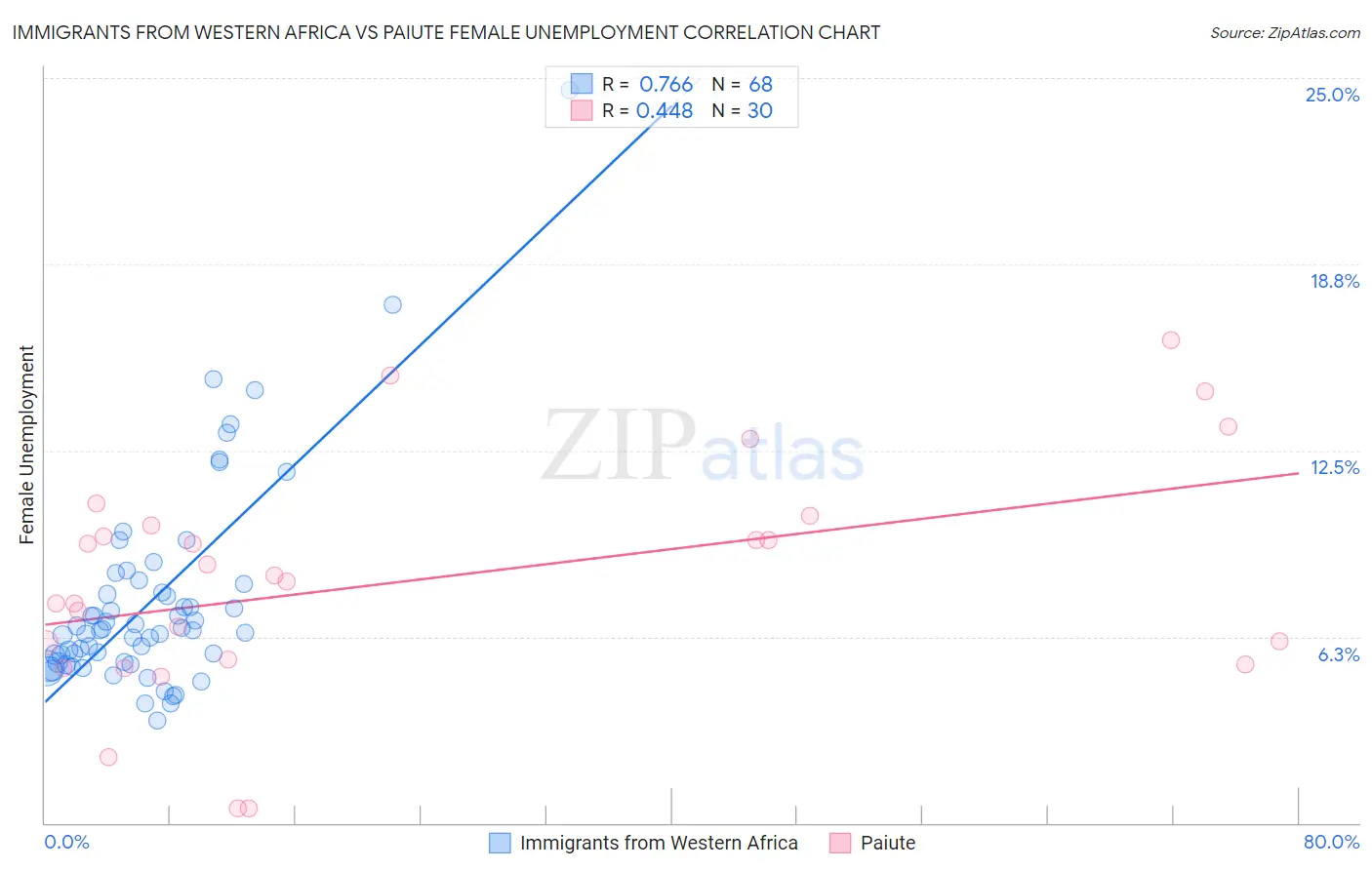 Immigrants from Western Africa vs Paiute Female Unemployment