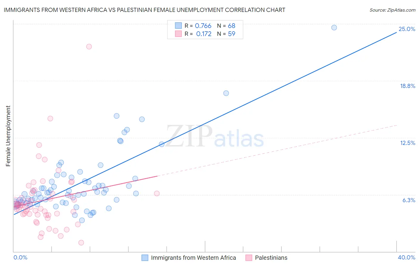 Immigrants from Western Africa vs Palestinian Female Unemployment