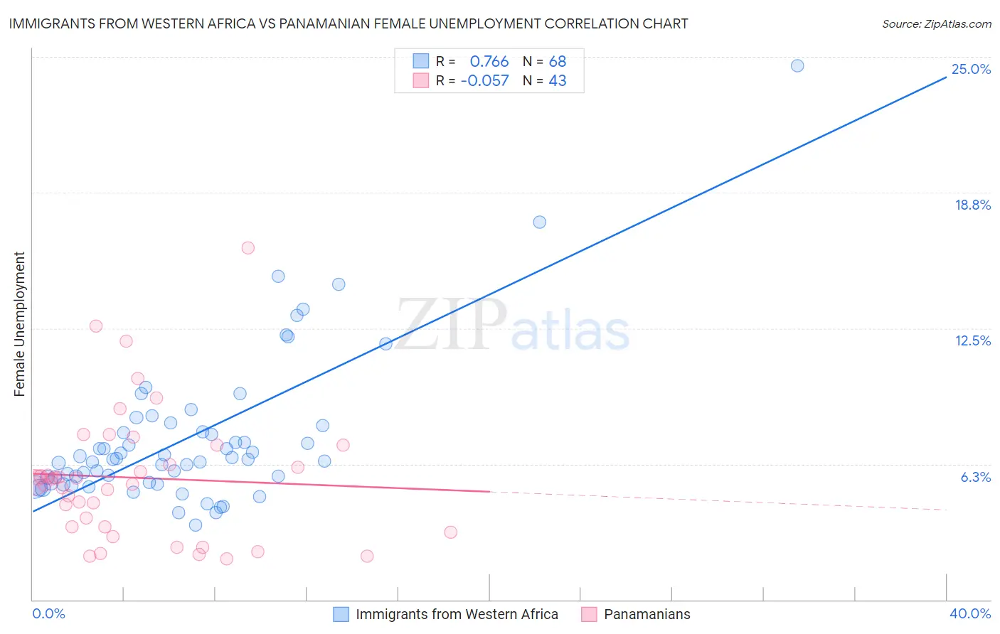 Immigrants from Western Africa vs Panamanian Female Unemployment