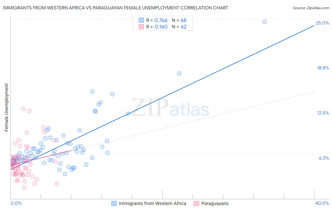 Immigrants from Western Africa vs Paraguayan Female Unemployment