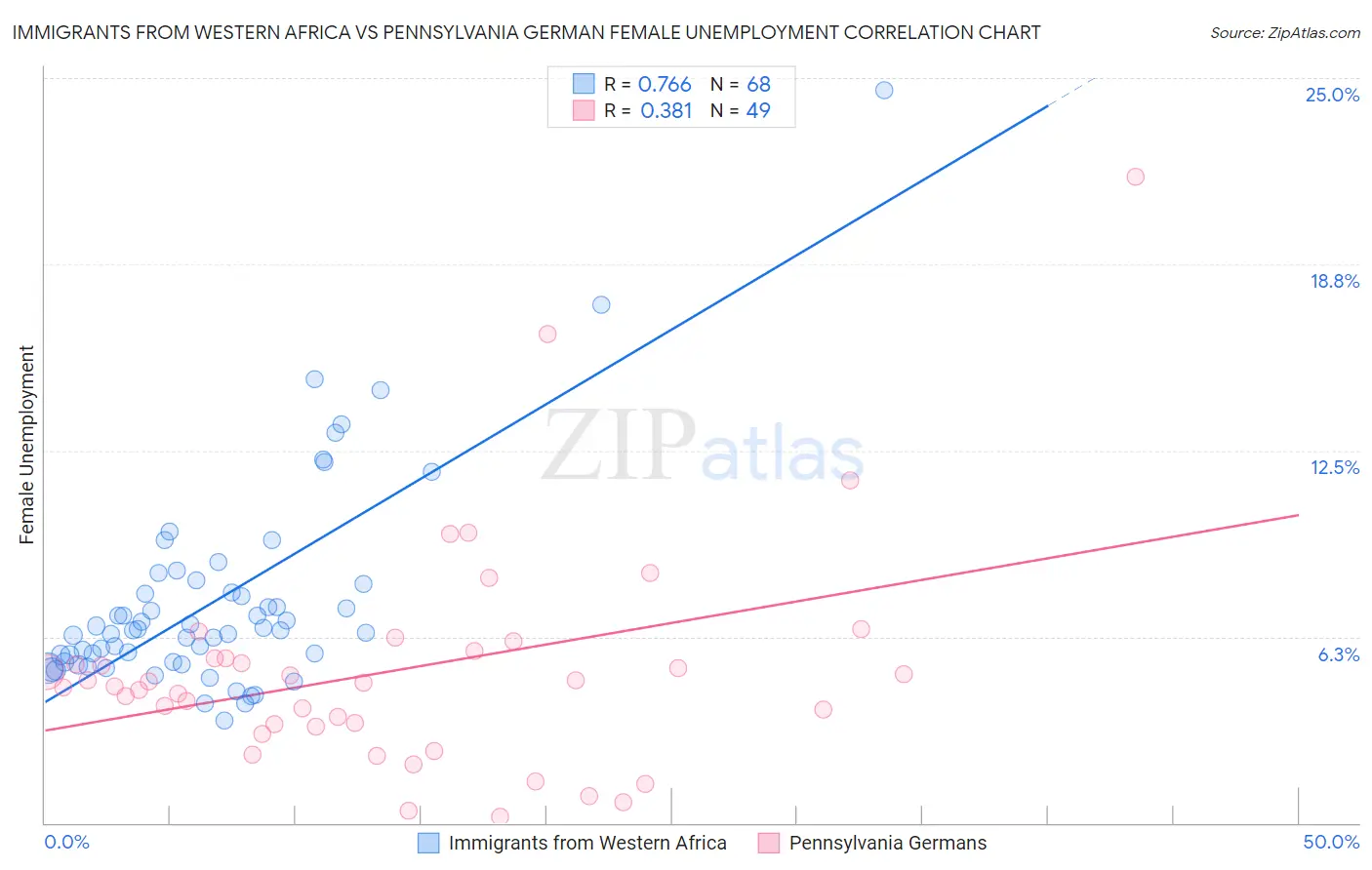 Immigrants from Western Africa vs Pennsylvania German Female Unemployment