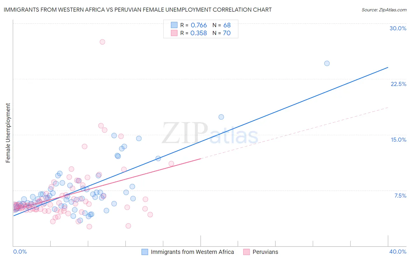 Immigrants from Western Africa vs Peruvian Female Unemployment