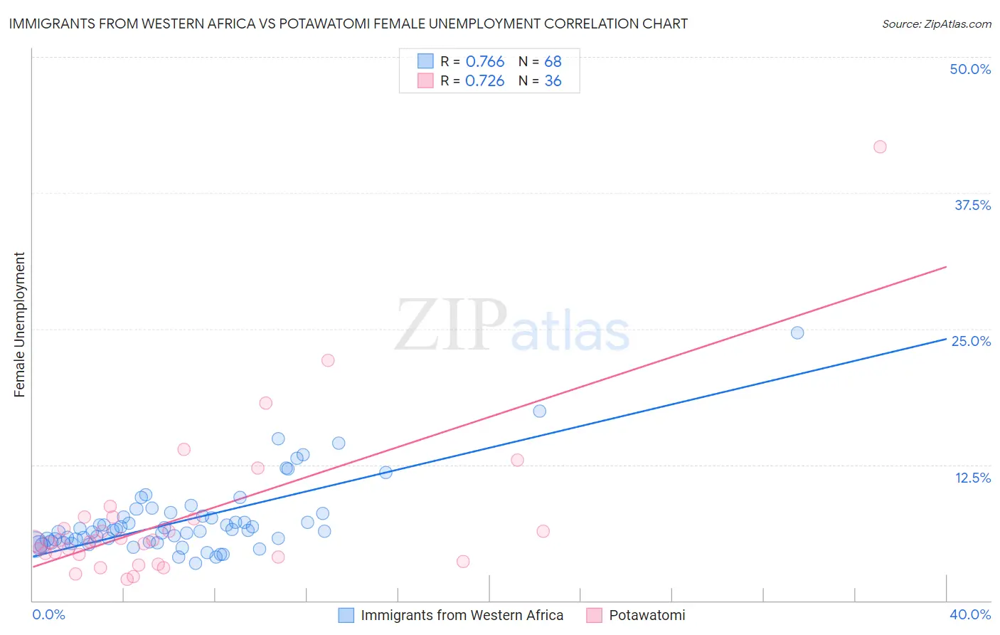 Immigrants from Western Africa vs Potawatomi Female Unemployment