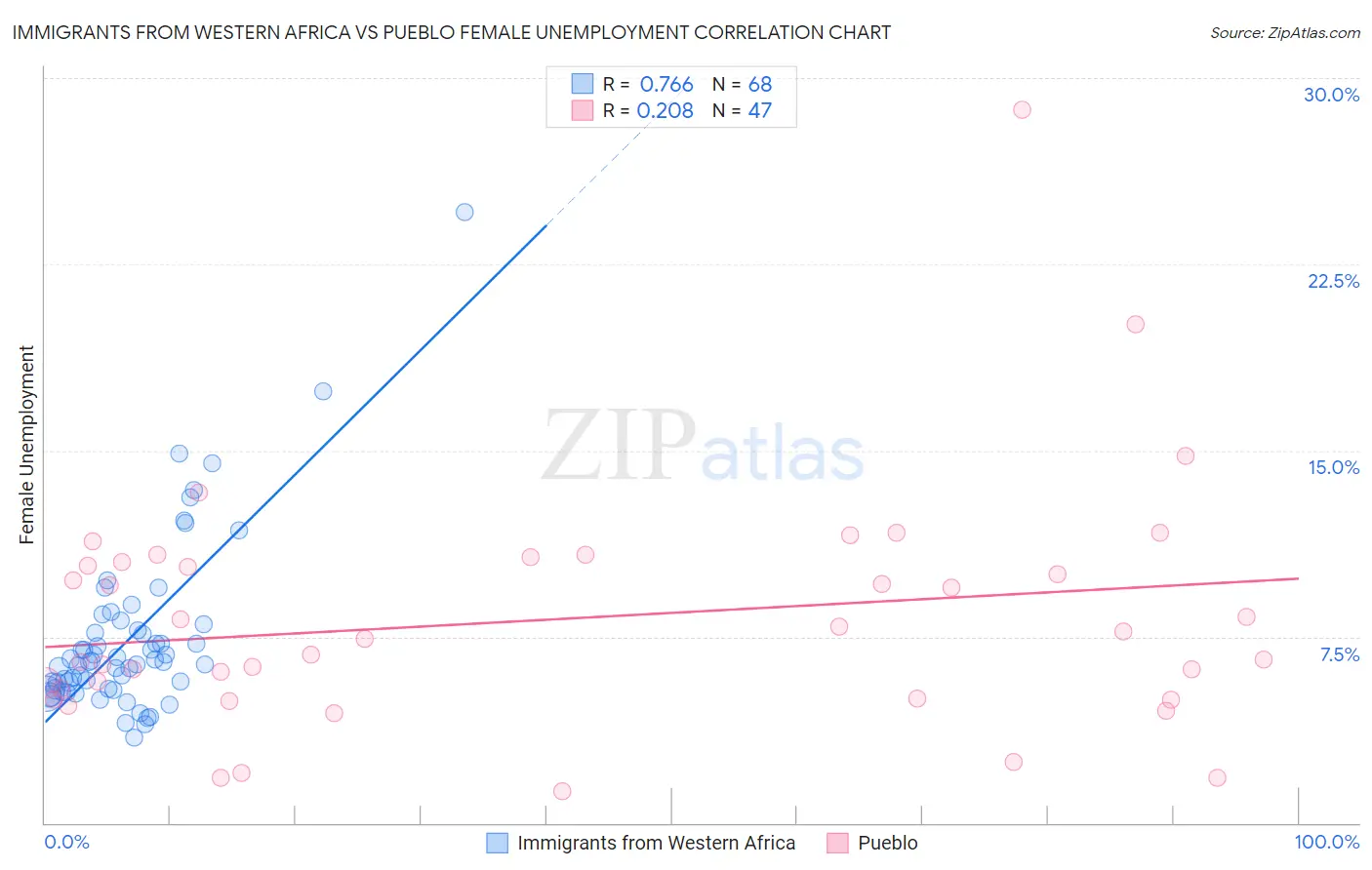 Immigrants from Western Africa vs Pueblo Female Unemployment