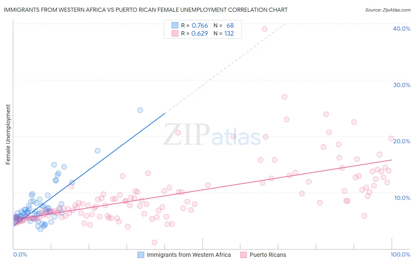 Immigrants from Western Africa vs Puerto Rican Female Unemployment