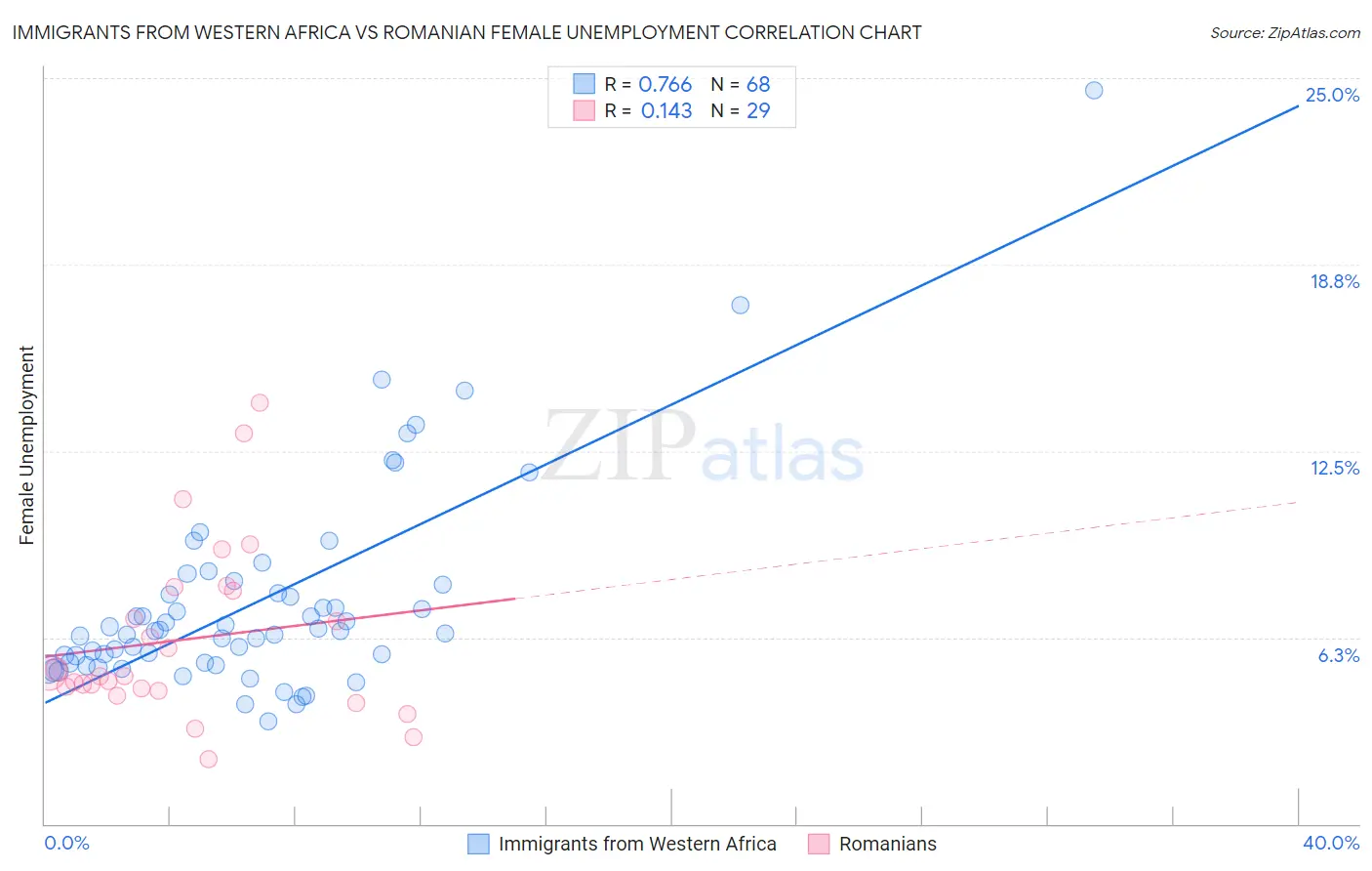 Immigrants from Western Africa vs Romanian Female Unemployment