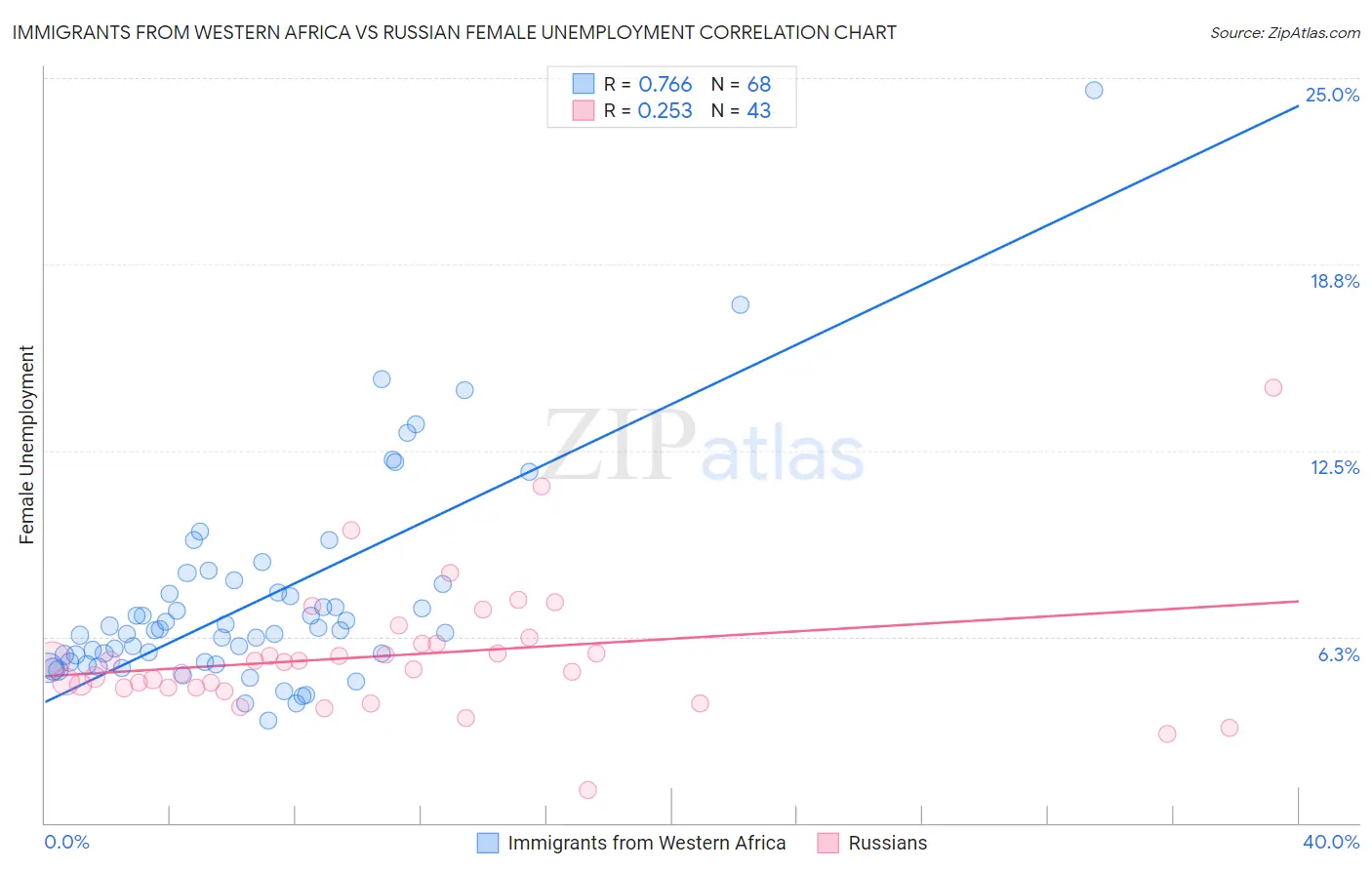 Immigrants from Western Africa vs Russian Female Unemployment