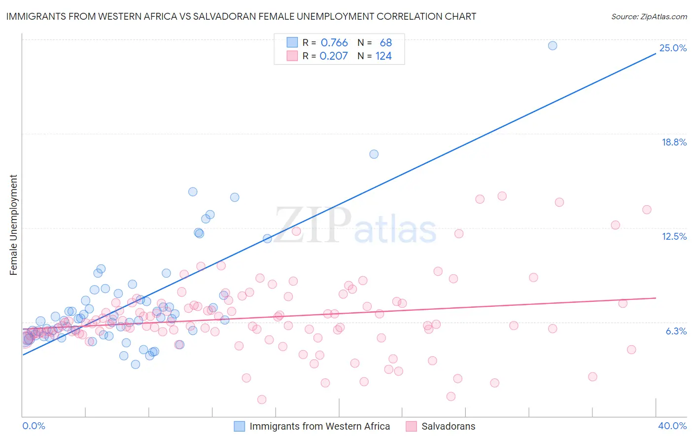 Immigrants from Western Africa vs Salvadoran Female Unemployment
