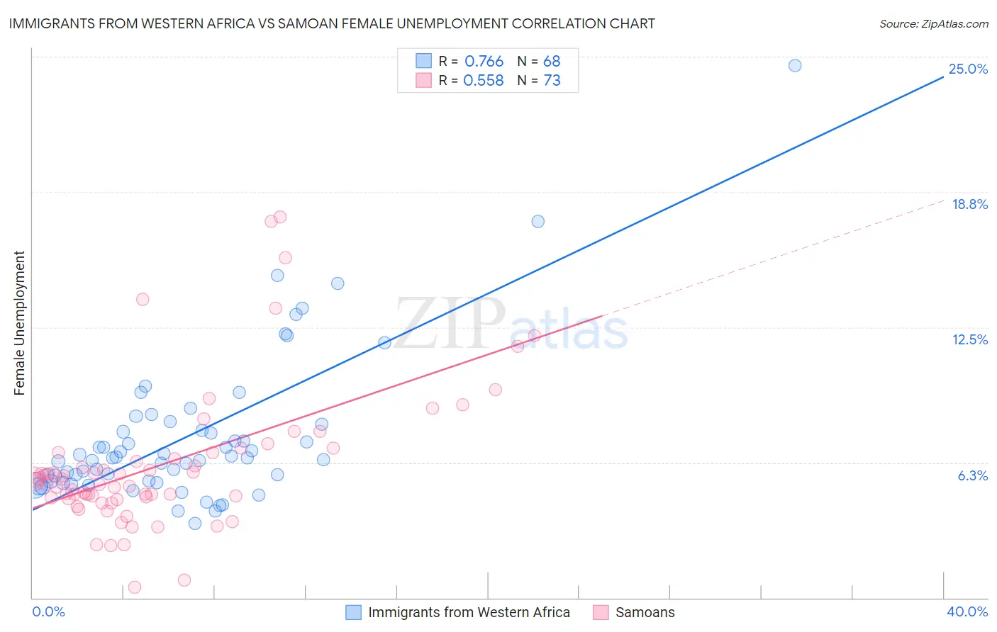 Immigrants from Western Africa vs Samoan Female Unemployment